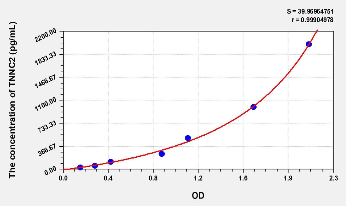 Human TNNC2(Troponin C Type 2, Fast) Microsample ELISA Kit
