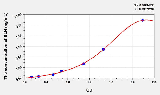Mouse ELN(Elastin) Microsample ELISA Kit