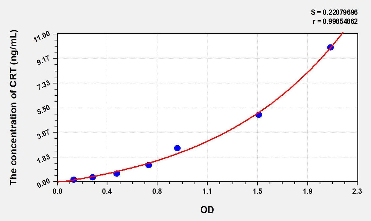 Mouse CRT(Calreticulin) ELISA Kit