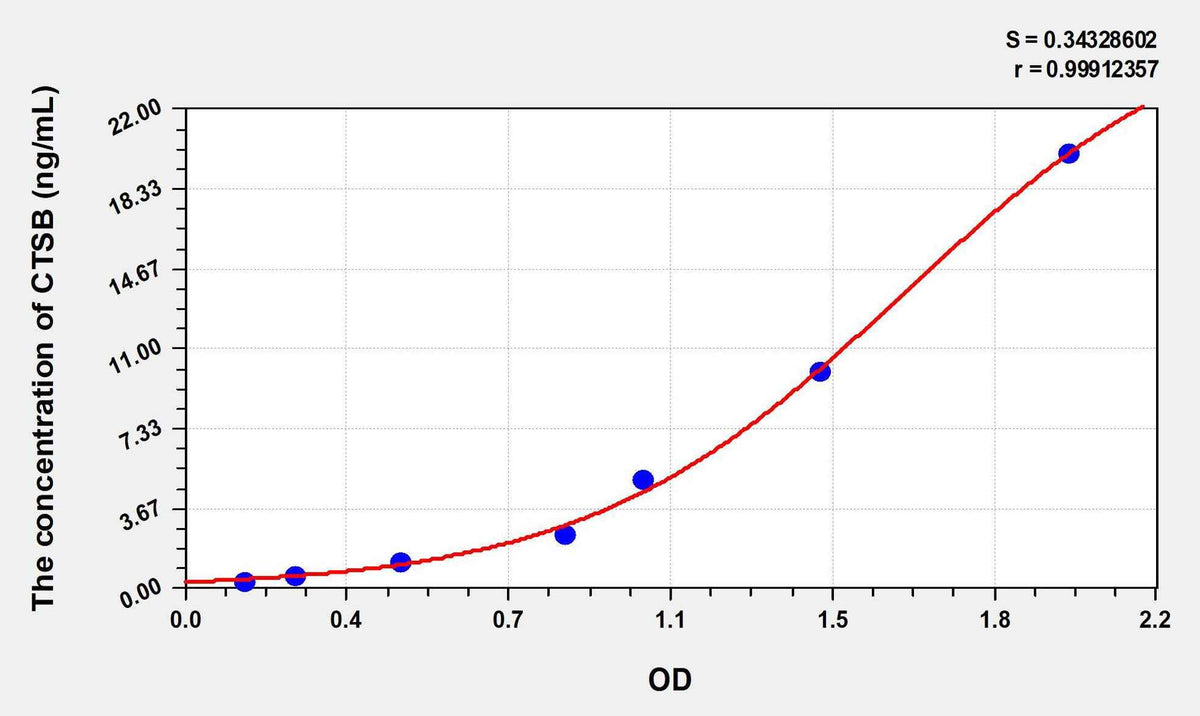 Human CTSB(Cathepsin B) ELISA Kit