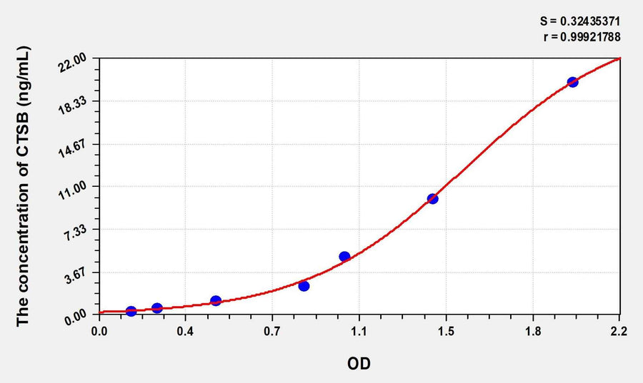 Human CTSB(Cathepsin B) Microsample ELISA Kit 96T*5