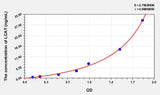 Human LCAT(Lecithin Cholesterol Acyltransferase) ELISA Kit 96T*5