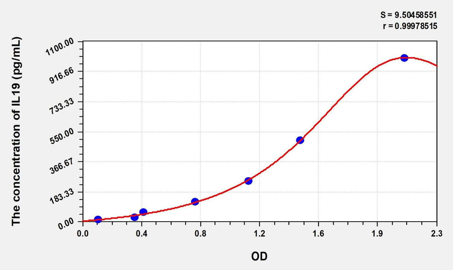 Human IL19(Interleukin 19) Microsample ELISA Kit 96T*5