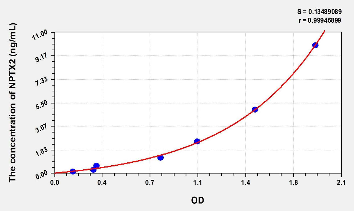 Human NPTX2(Neuronal Pentraxin II) Microsample ELISA Kit