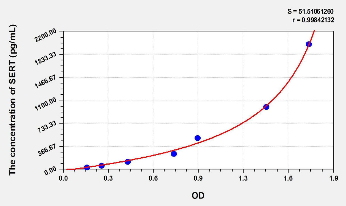 Human SERT(Serotonin Transporter) ELISA Kit