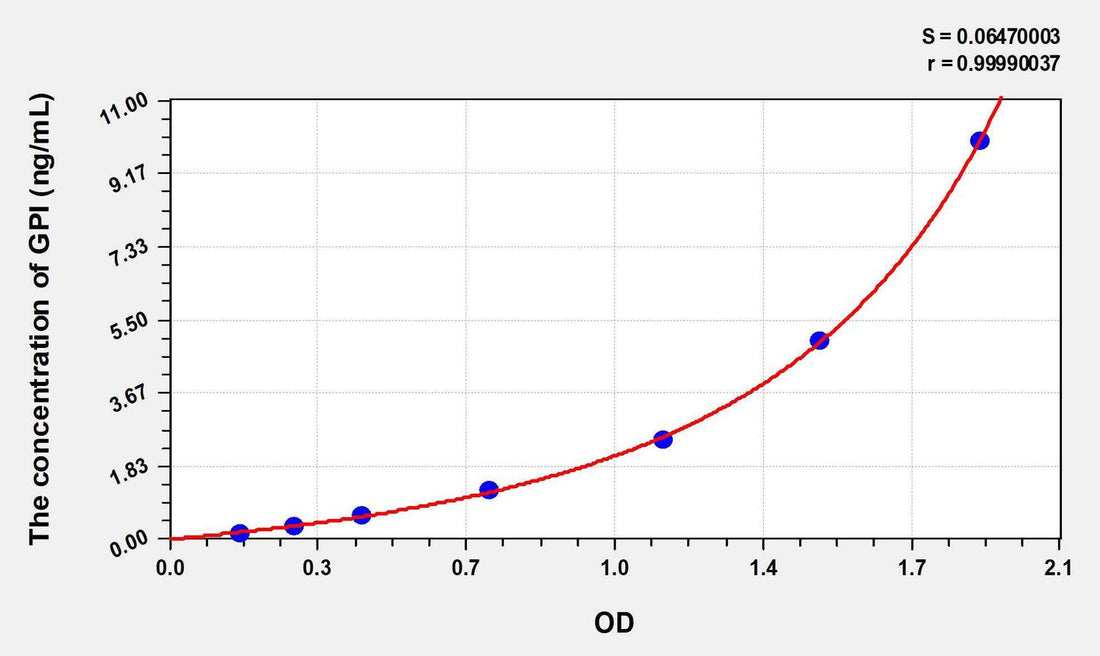 Mouse GPI(Glucose 6 Phosphate Isomerase) ELISA Kit