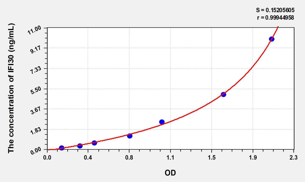 Human IFI30(Interferon Gamma Inducible Protein 30) ELISA Kit