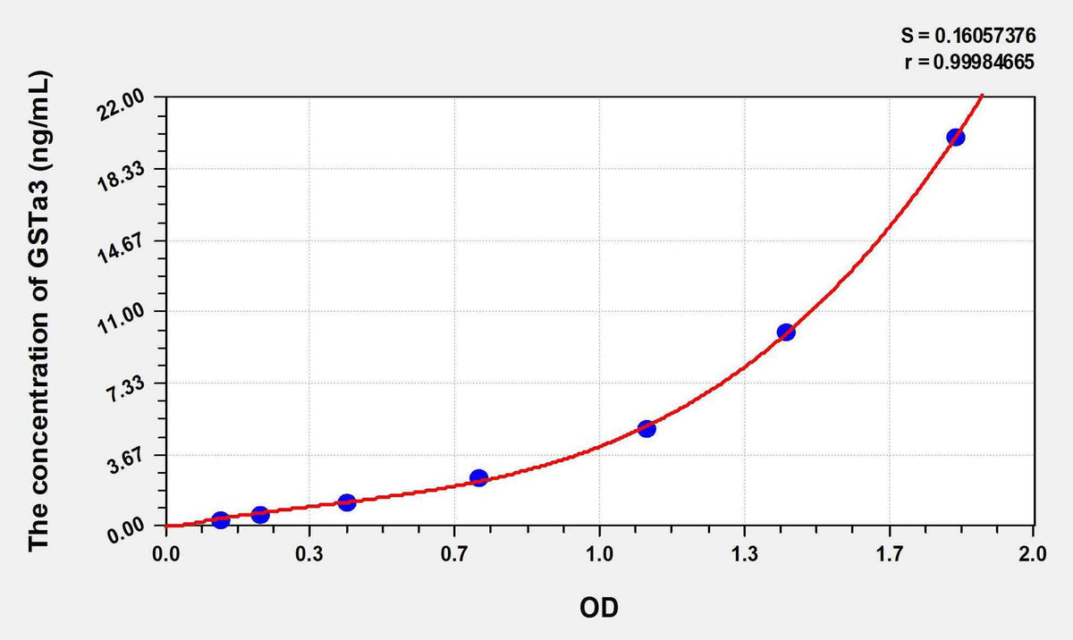 Rat GSTa3(Glutathione S Transferase Alpha 3) ELISA Kit