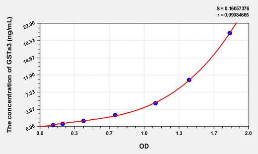 Rat GSTa3(Glutathione S Transferase Alpha 3) ELISA Kit