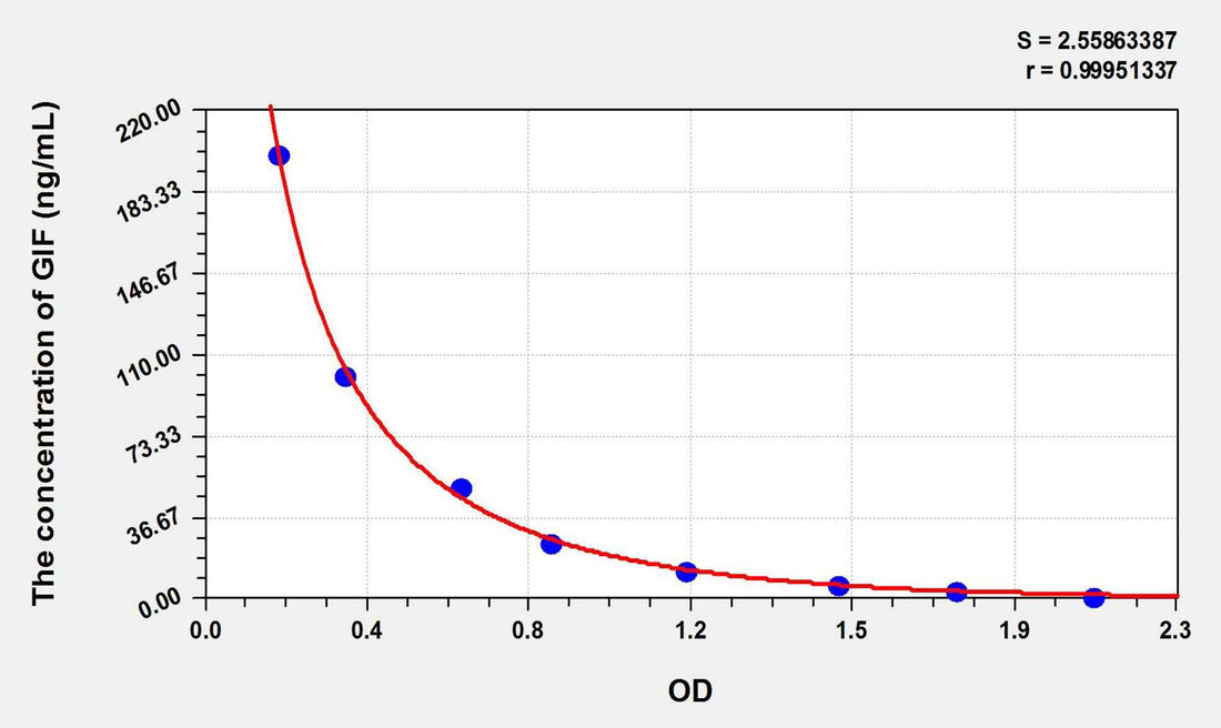 Human GIF(Gastric Intrinsic Factor) ELISA Kit