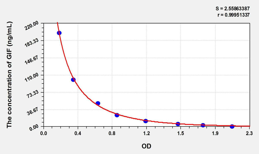 Human GIF(Gastric Intrinsic Factor) ELISA Kit 96T*5