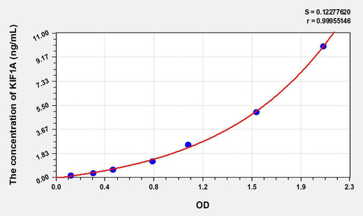 Human KIF1A(Kinesin Family, Member 1A) ELISA Kit