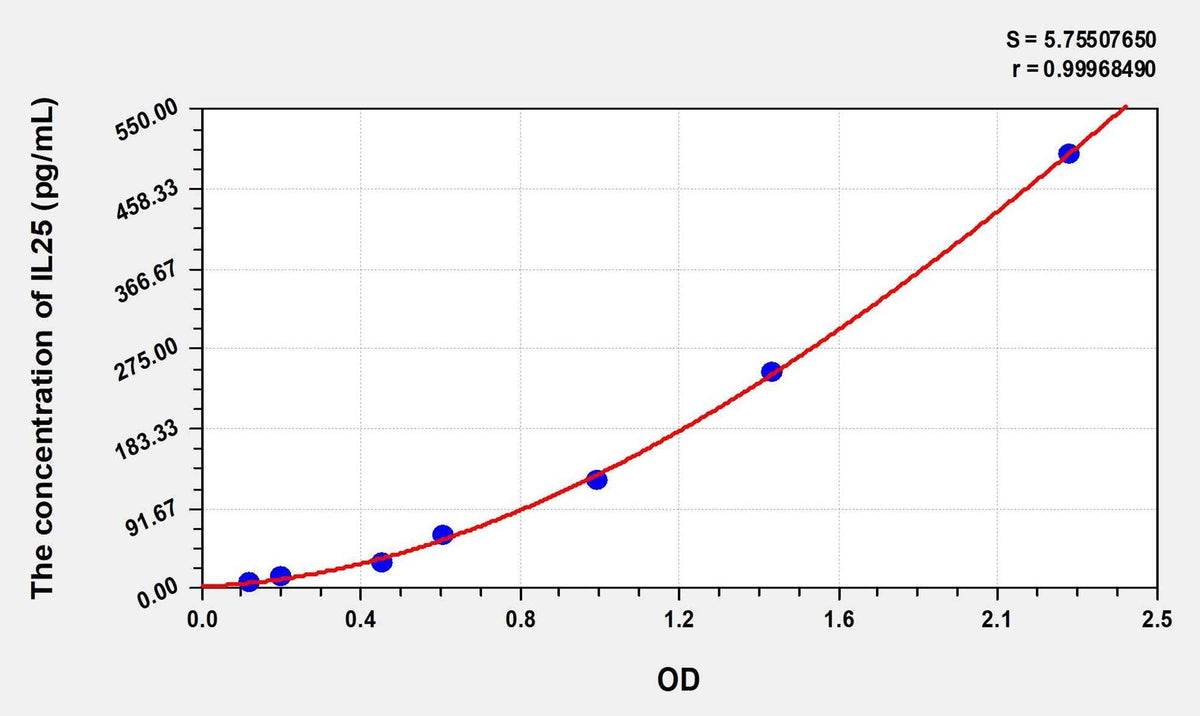 Mouse IL25(Interleukin 25) Microsample ELISA Kit