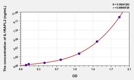 Human IL1RAPL2(Interleukin 1 Receptor Accessory Protein Like Protein 2) ELISA Kit