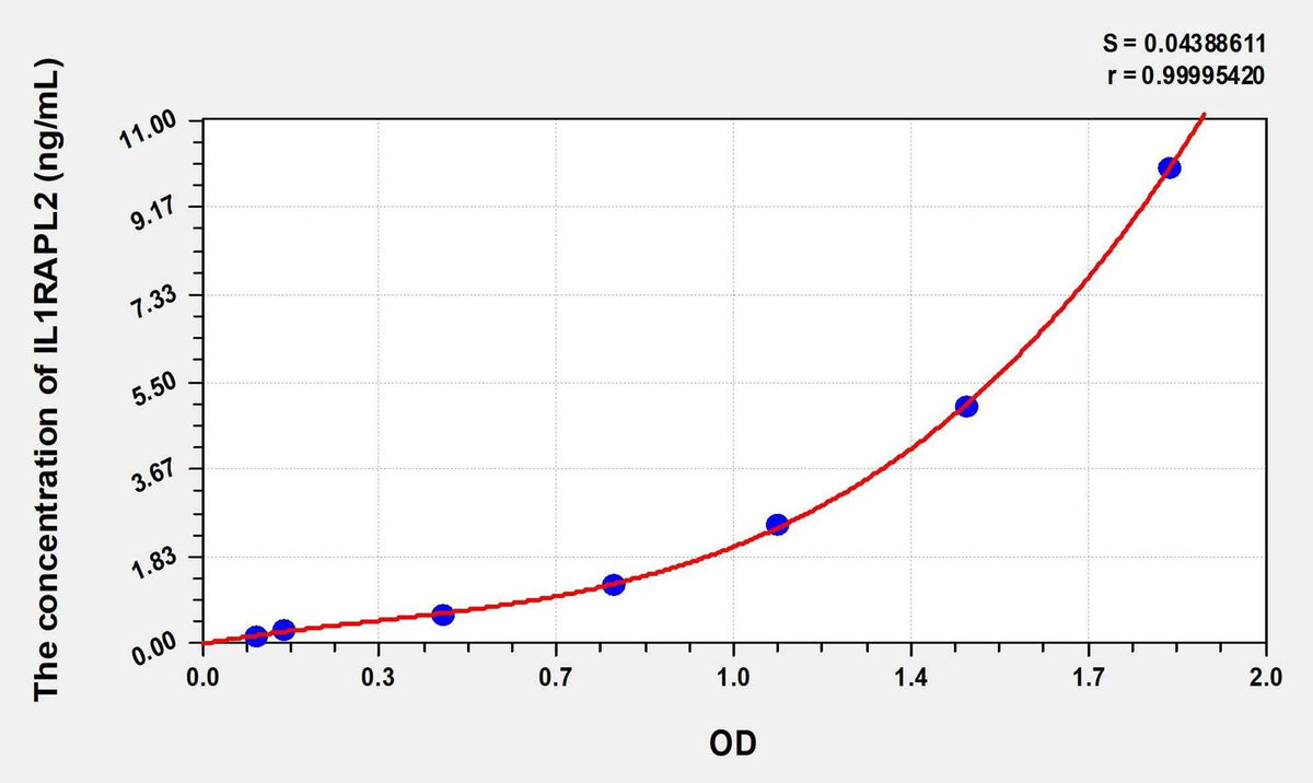 Human IL1RAPL2(Interleukin 1 Receptor Accessory Protein Like Protein 2) Microsample ELISA Kit