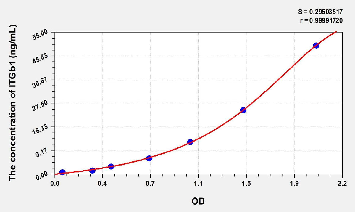 Human ITGb1(Integrin Beta 1) Microsample ELISA Kit