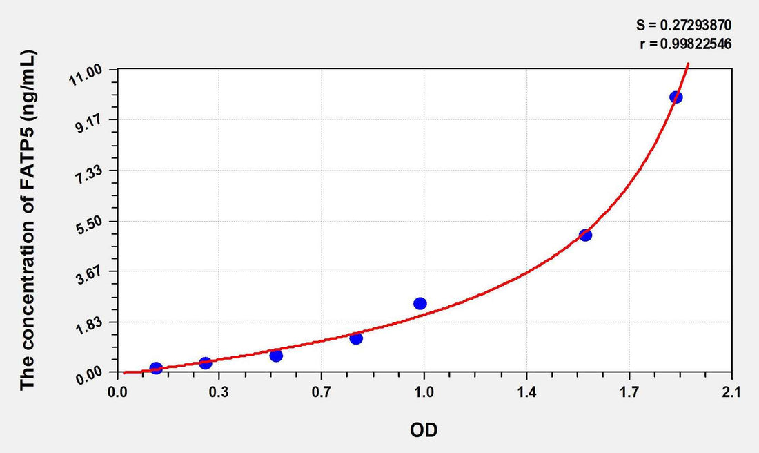 Human FATP5(Fatty Acid Transport Protein 5) ELISA Kit