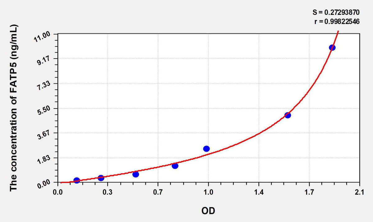 Human FATP5(Fatty Acid Transport Protein 5) ELISA Kit