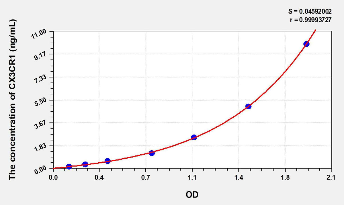 Mouse CX3CR1(Chemokine C-X3-C-Motif Receptor 1) ELISA Kit