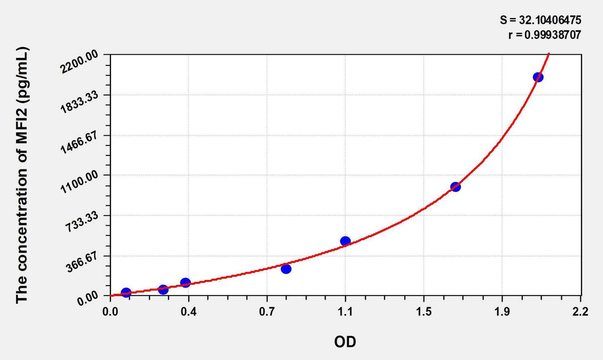 Human MFI2(Melanotransferrin) ELISA Kit