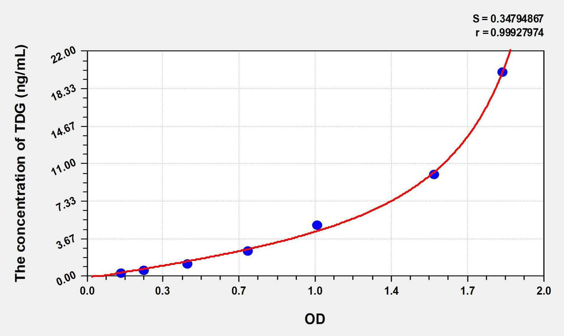 Human TDG(Thymine DNA Glycosylase) ELISA Kit