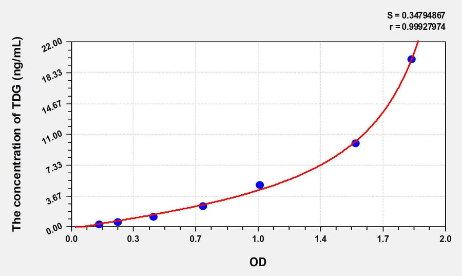 Human TDG(Thymine DNA Glycosylase) ELISA Kit 96T*5