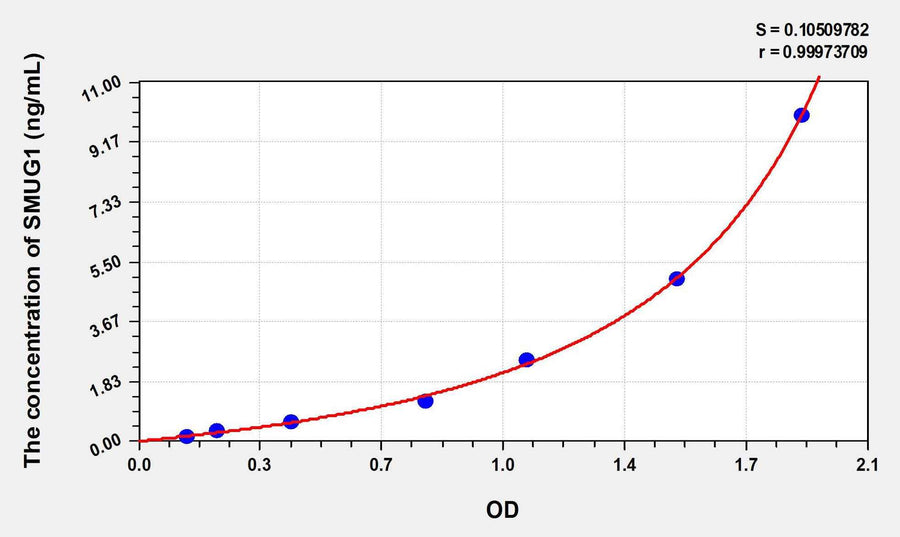 Human SMUG1(Single Strand Selective Monofunctional Uracil DNA Glycosylase 1) ELISA Kit 96T*5