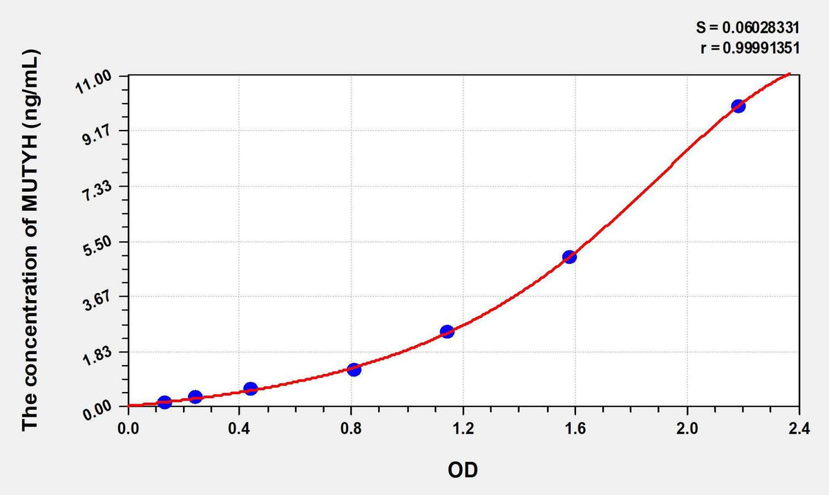 Human MUTYH(MutY Homolog) ELISA Kit