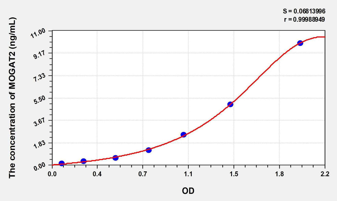 Human MOGAT2(Monoacylglycerol-O-acyltransferase 2) ELISA Kit
