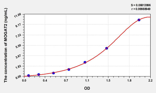 Human MOGAT2(Monoacylglycerol-O-acyltransferase 2) ELISA Kit