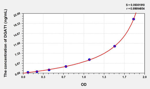 Human DGAT1(Diacylglycerol-O-Acyltransferase Homolog 1) ELISA Kit