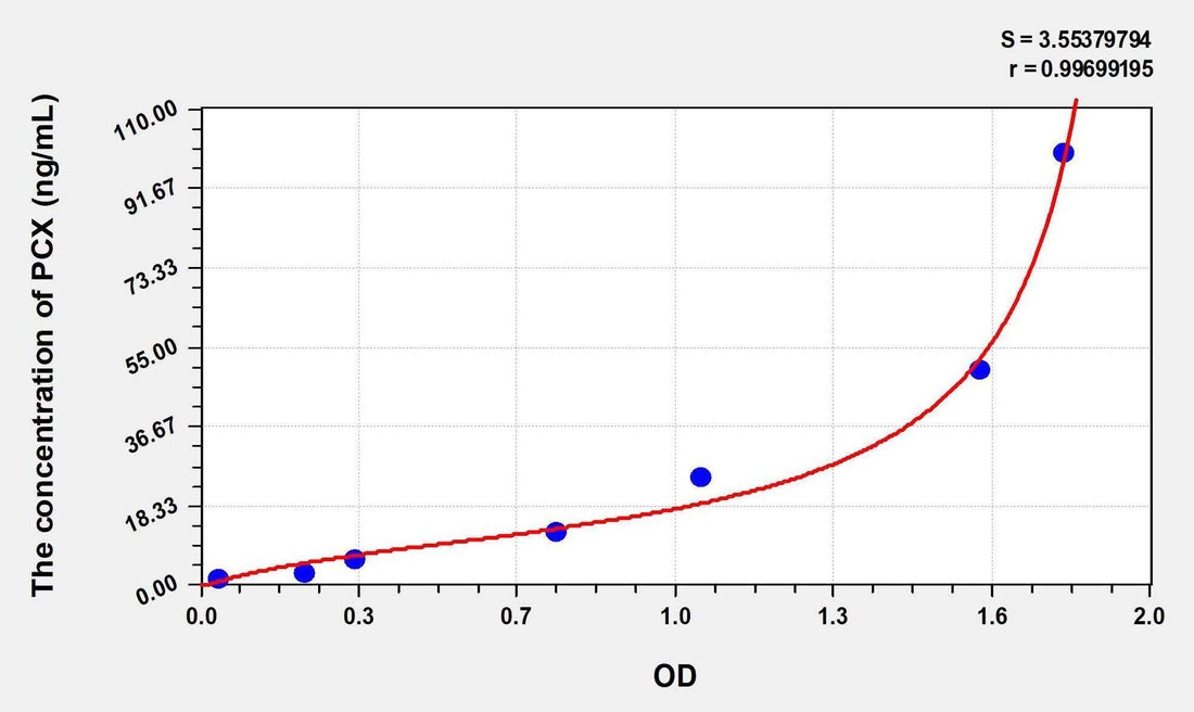 Mouse PCX(Podocalyxin) ELISA Kit