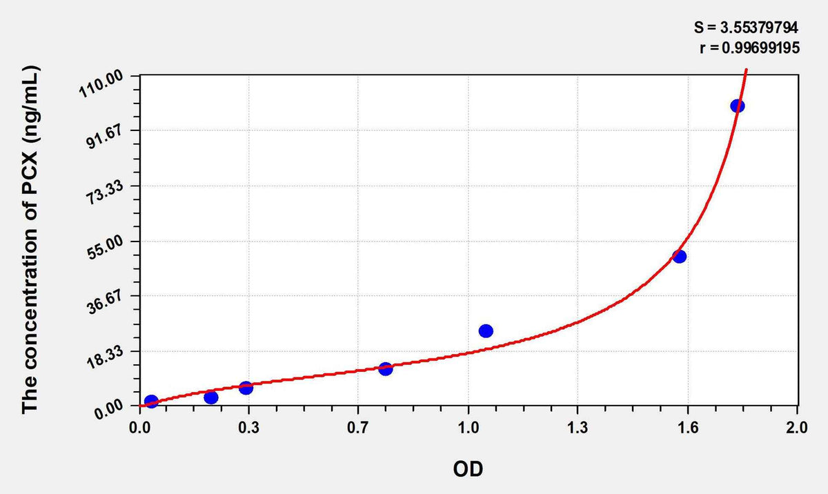 Mouse PCX(Podocalyxin) ELISA Kit