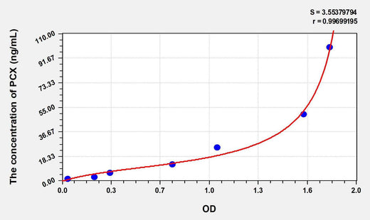 Mouse PCX(Podocalyxin) ELISA Kit