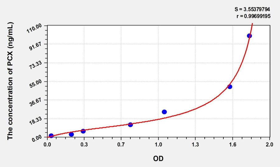 Mouse PCX(Podocalyxin) ELISA Kit 96T*5