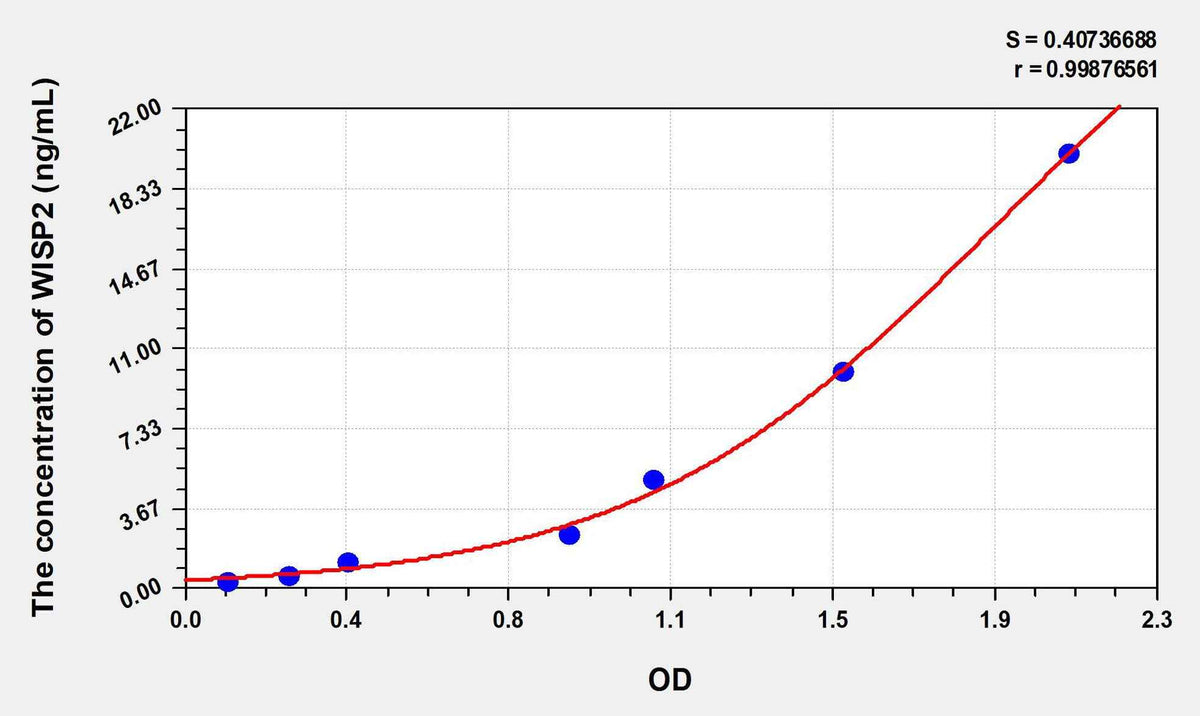 Human WISP2(WNT1 Inducible Signaling Pathway Protein 2) ELISA Kit