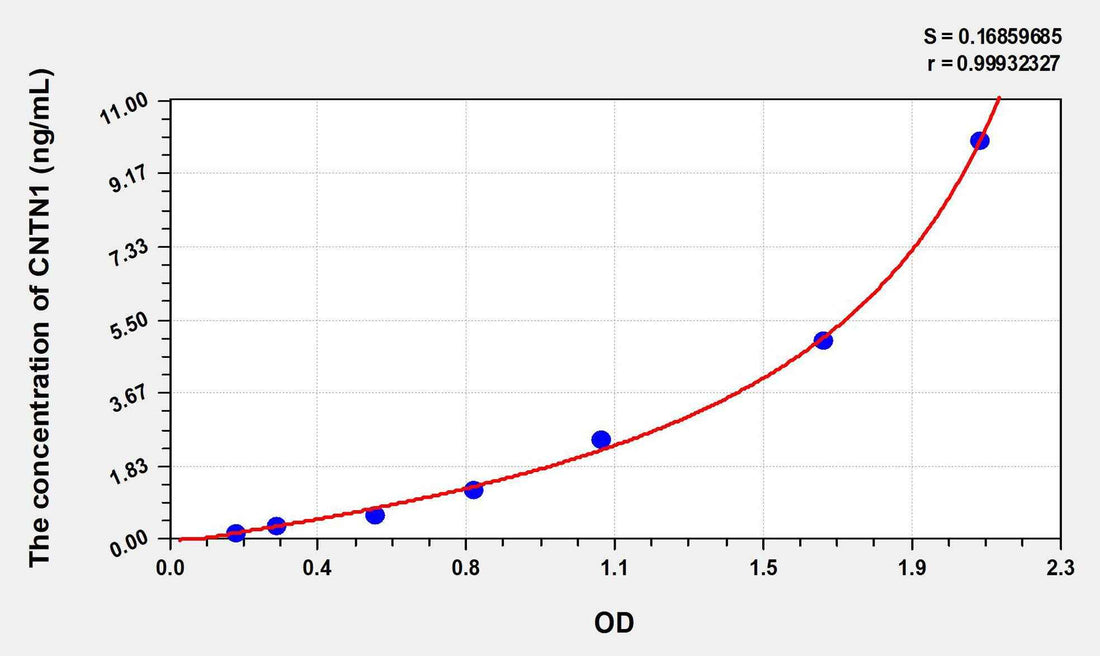 Mouse CNTN1(Contactin 1) ELISA Kit