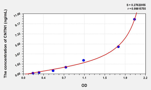 Mouse CNTN1(Contactin 1) Microsample ELISA Kit