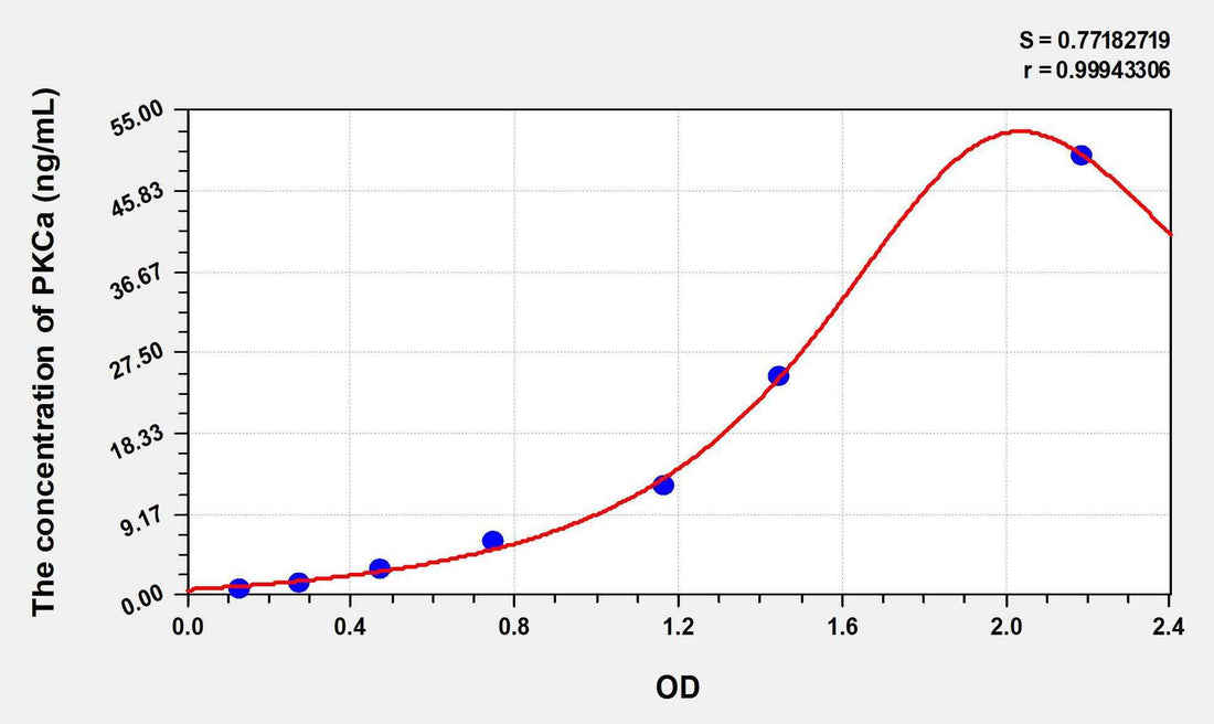Mouse PKCa(Protein Kinase C Alpha) ELISA Kit