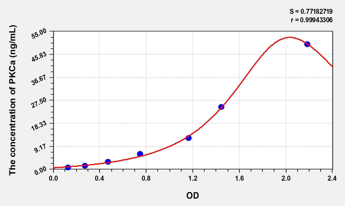 Mouse PKCa(Protein Kinase C Alpha) ELISA Kit