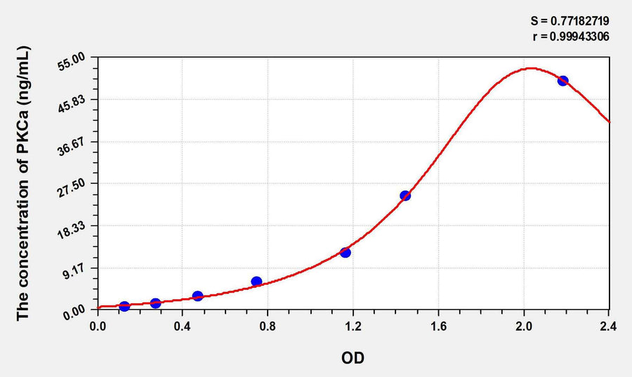 Mouse PKCa(Protein Kinase C Alpha) ELISA Kit 96T*5