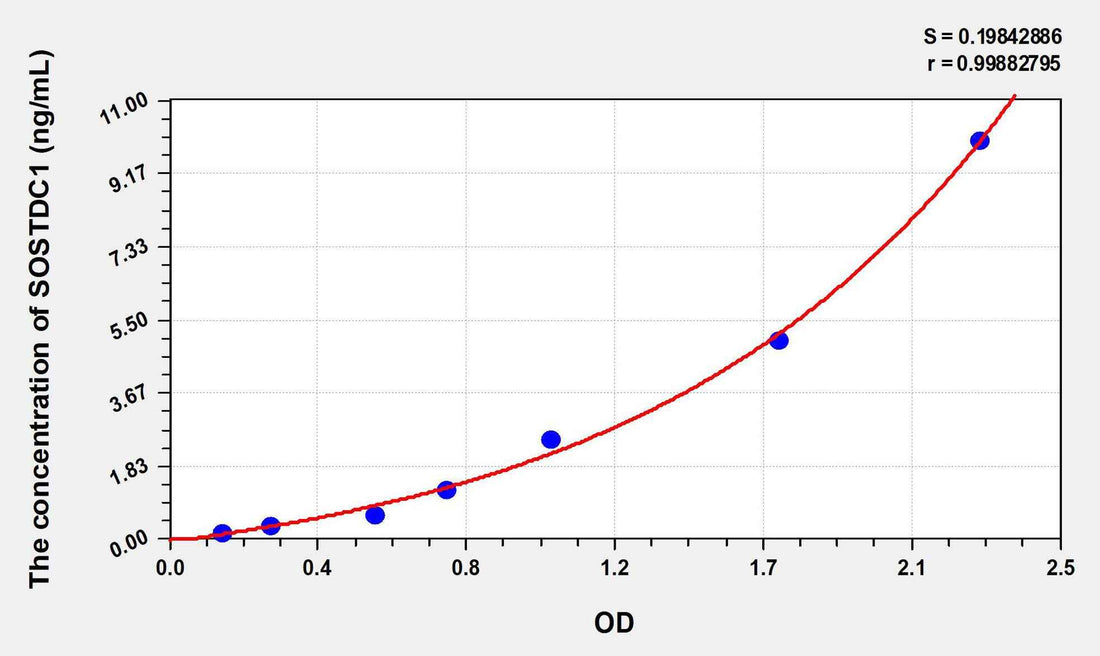 Human SOSTDC1(Sclerostin Domain Containing Protein 1) ELISA Kit