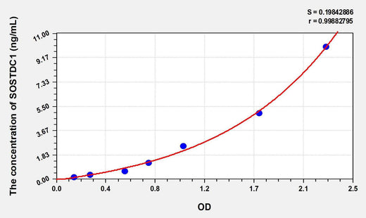 Human SOSTDC1(Sclerostin Domain Containing Protein 1) ELISA Kit