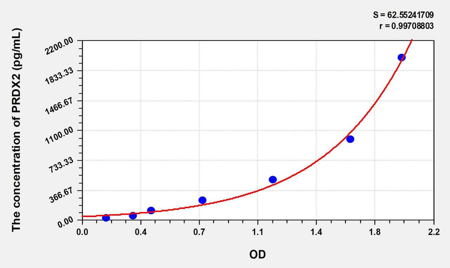 Human PRDX2(Peroxiredoxin 2) ELISA Kit 96T*5