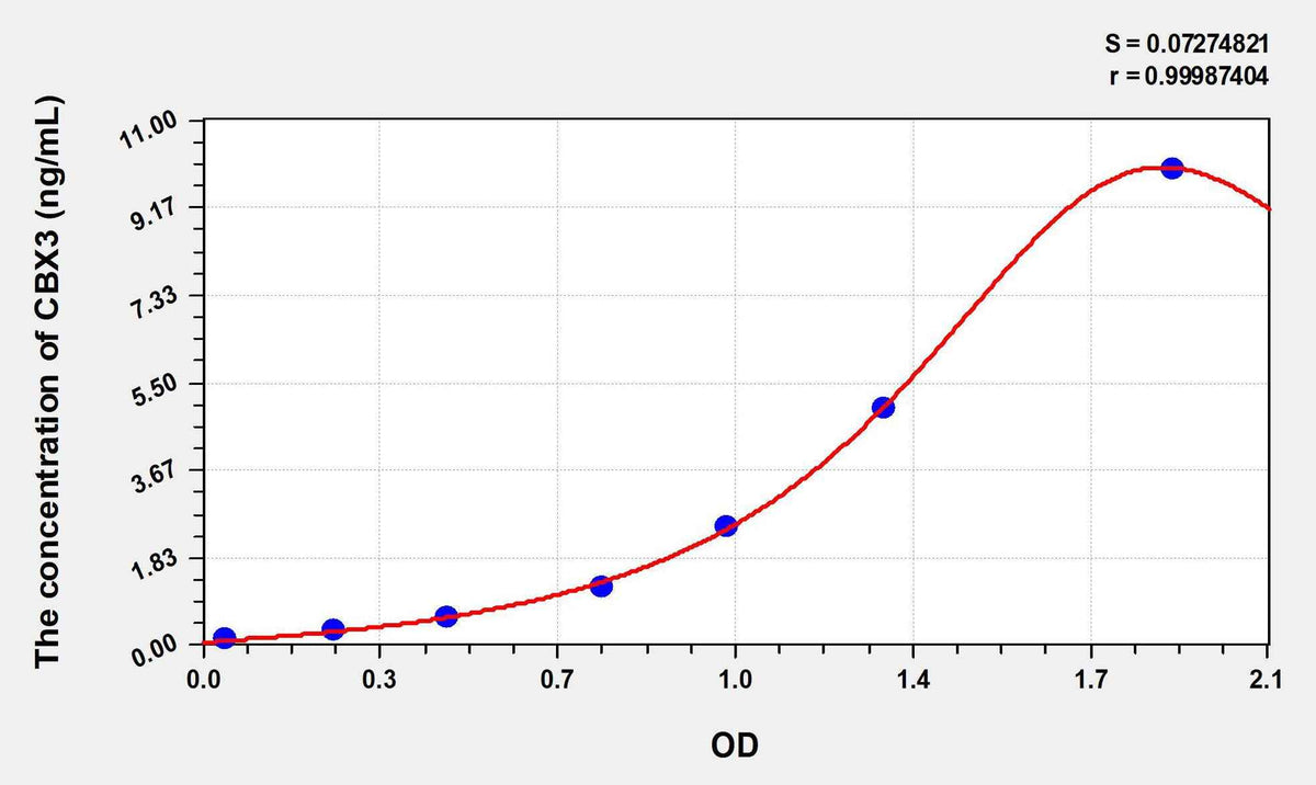 Human CBX3(Chromobox Homolog 3) ELISA Kit