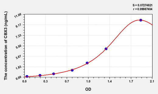 Human CBX3(Chromobox Homolog 3) ELISA Kit