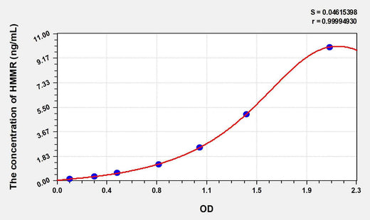 Human HMMR(Hyaluronan Mediated Motility Receptor) ELISA Kit