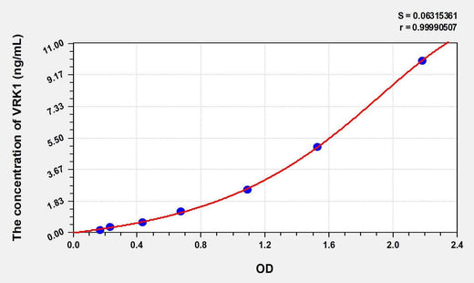 Human VRK1(Vaccinia Related Kinase 1) ELISA Kit