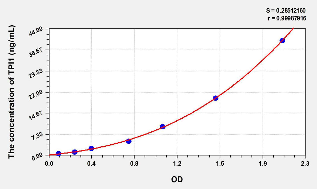 Human TPI1(Triosephosphate Isomerase 1) ELISA Kit