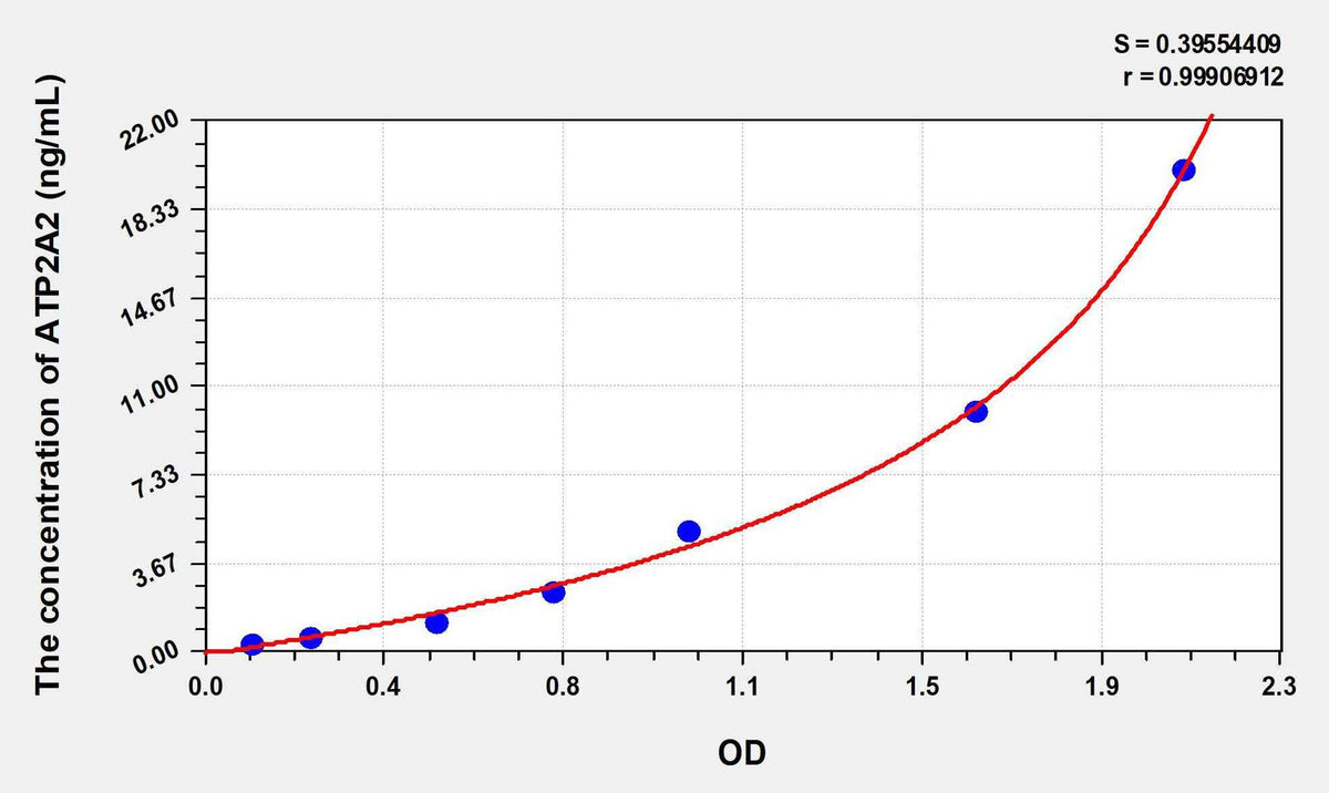 Human ATP2A2(ATPase, Ca++ Transporting, Cardiac Muscle, Slow Twitch 2) ELISA Kit